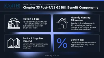 Chapter 33 Post-9/11 GI Bill benefits breakdown for tech training programs
