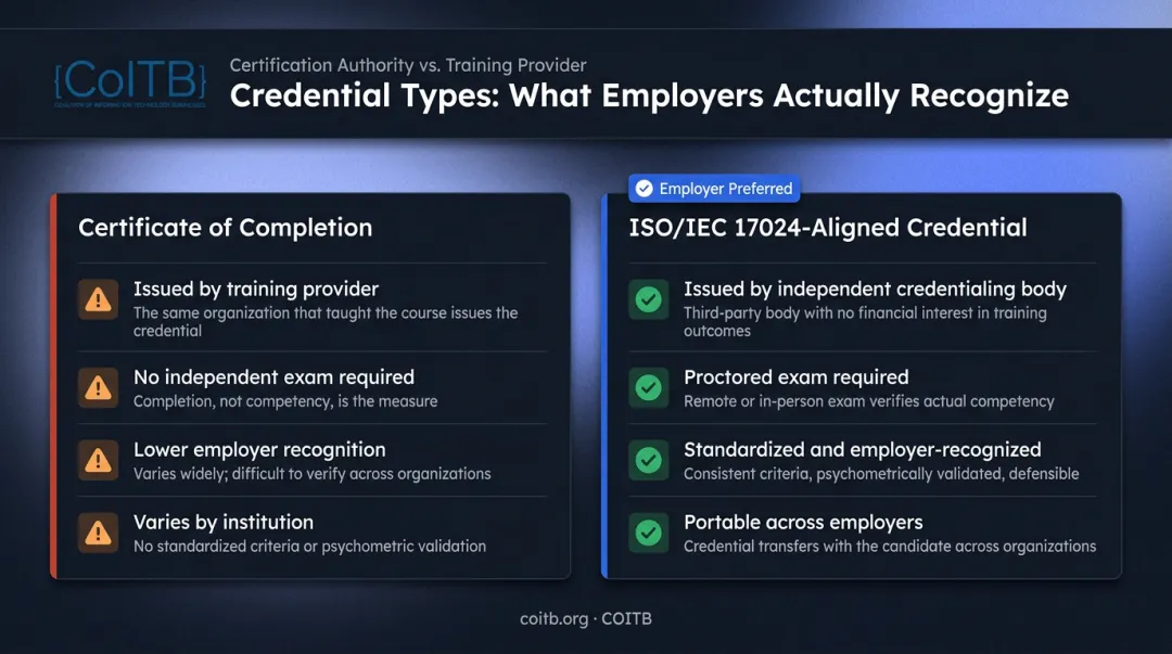 ISO IEC 17024 credential versus certificate of completion comparison infographic