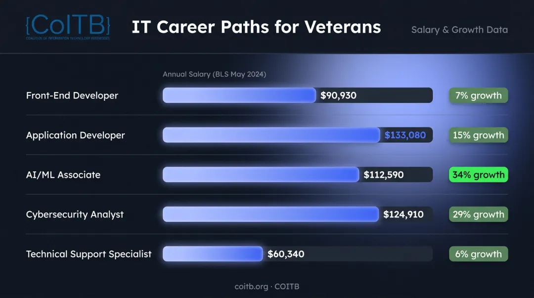 Veterans IT career paths median salaries and BLS growth rates comparison chart