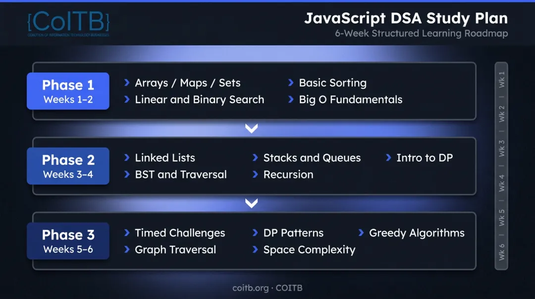 Three-phase JavaScript DSA study plan timeline weeks one through six