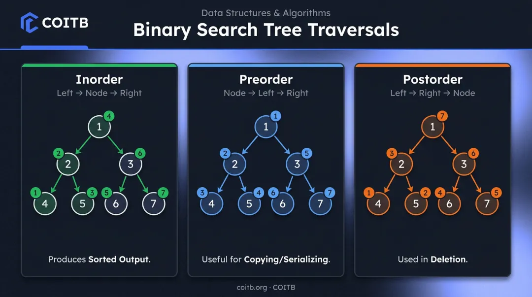 Binary search tree three traversal orders inorder preorder postorder visual diagram