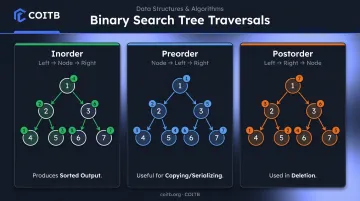 Binary search tree three traversal orders inorder preorder postorder visual diagram