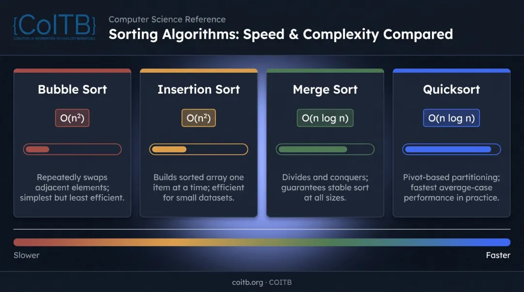 Four sorting algorithms time complexity comparison chart bubble insertion merge quicksort