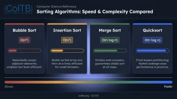 Four sorting algorithms time complexity comparison chart bubble insertion merge quicksort