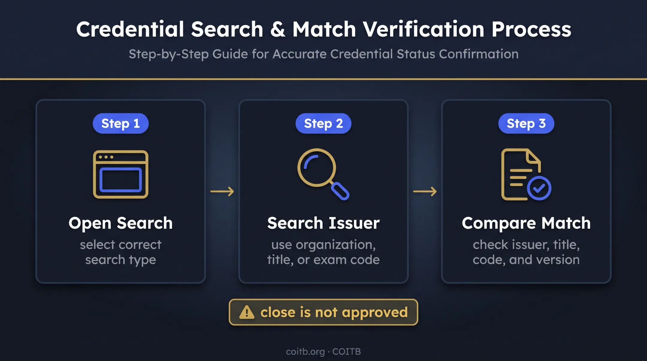 Three-step VA WEAMS national exams search process