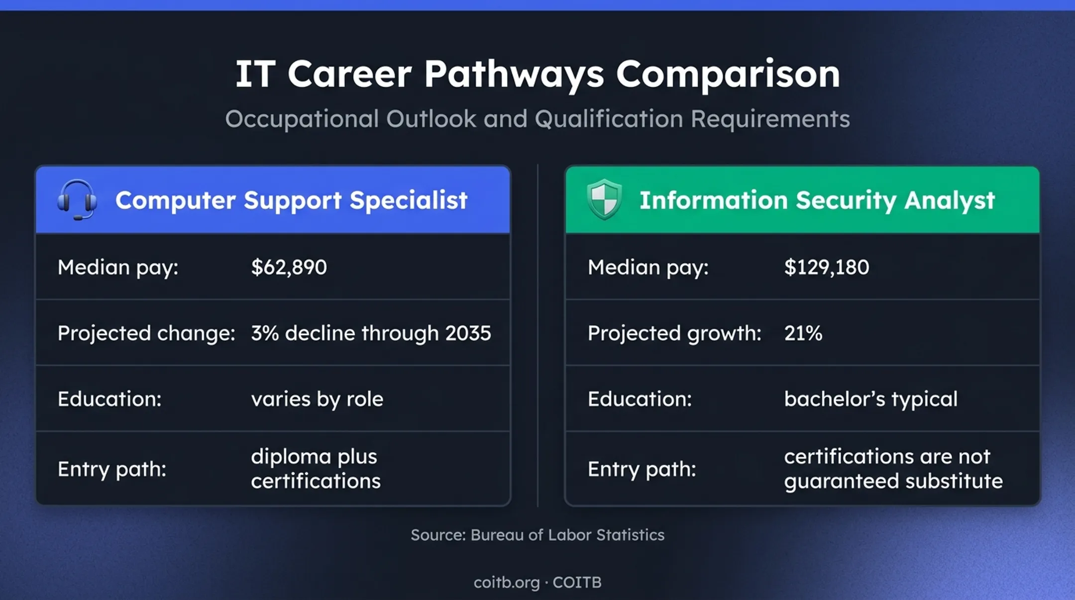 Computer support and information security analyst career comparison