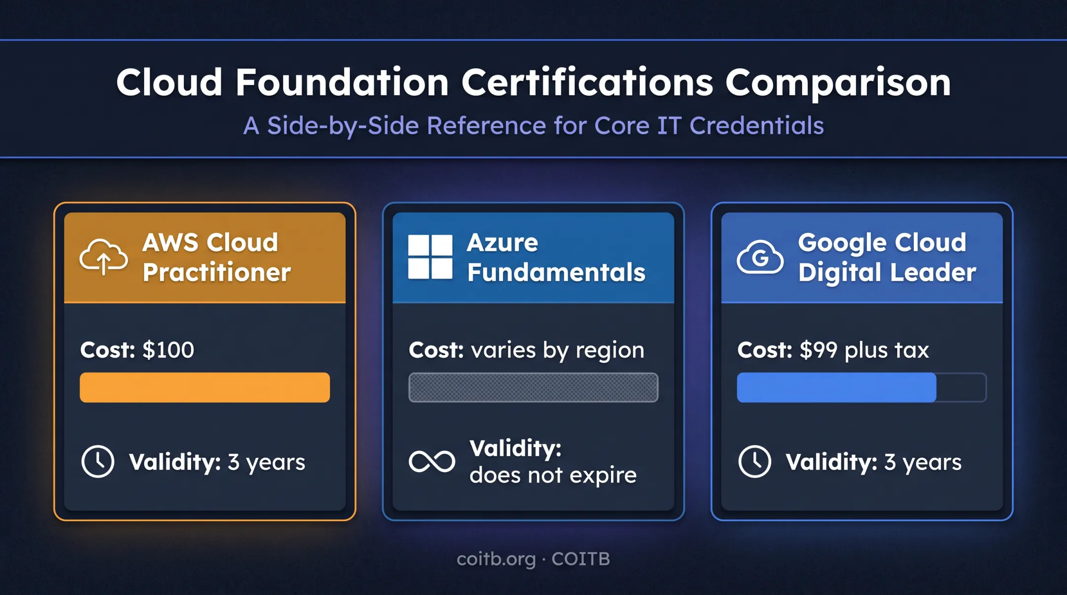 AWS Azure and Google Cloud foundational certification cost comparison