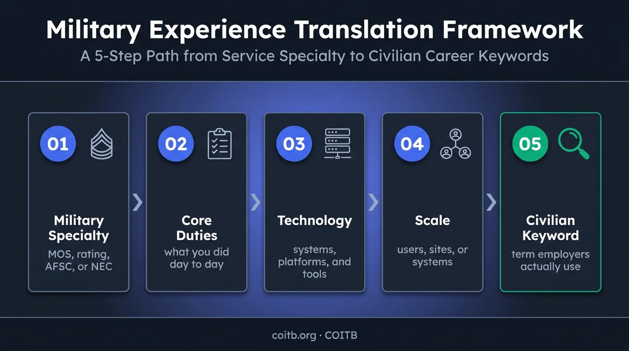 Five-part military experience to civilian IT translation method