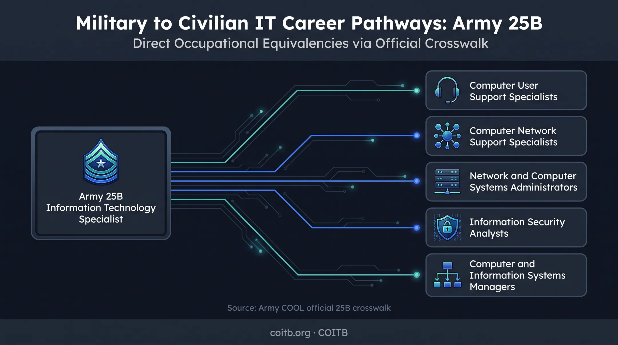 Five civilian career matches for Army 25B Information Technology Specialist