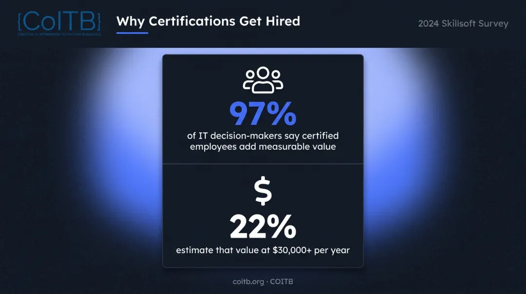 IT certification employer value statistics showing 97 percent decision-maker approval and salary impact