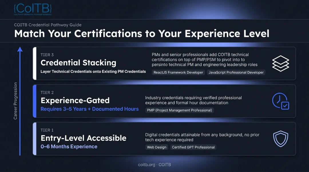 Three-tier IT certification selection framework from entry level to credential stacking