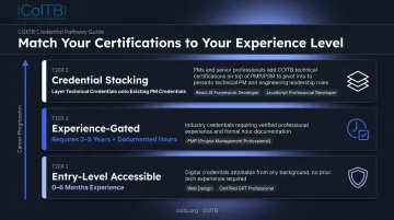 Three-tier IT certification selection framework from entry level to credential stacking