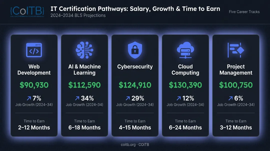 Five top IT certifications compared by median salary job growth and time to earn