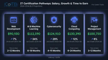 Five top IT certifications compared by median salary job growth and time to earn