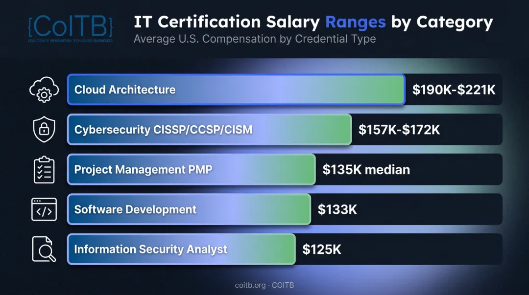 Highest-paying tech certification categories salary comparison chart 2026