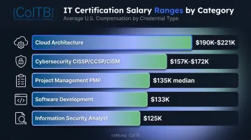 Highest-paying tech certification categories salary comparison chart 2026