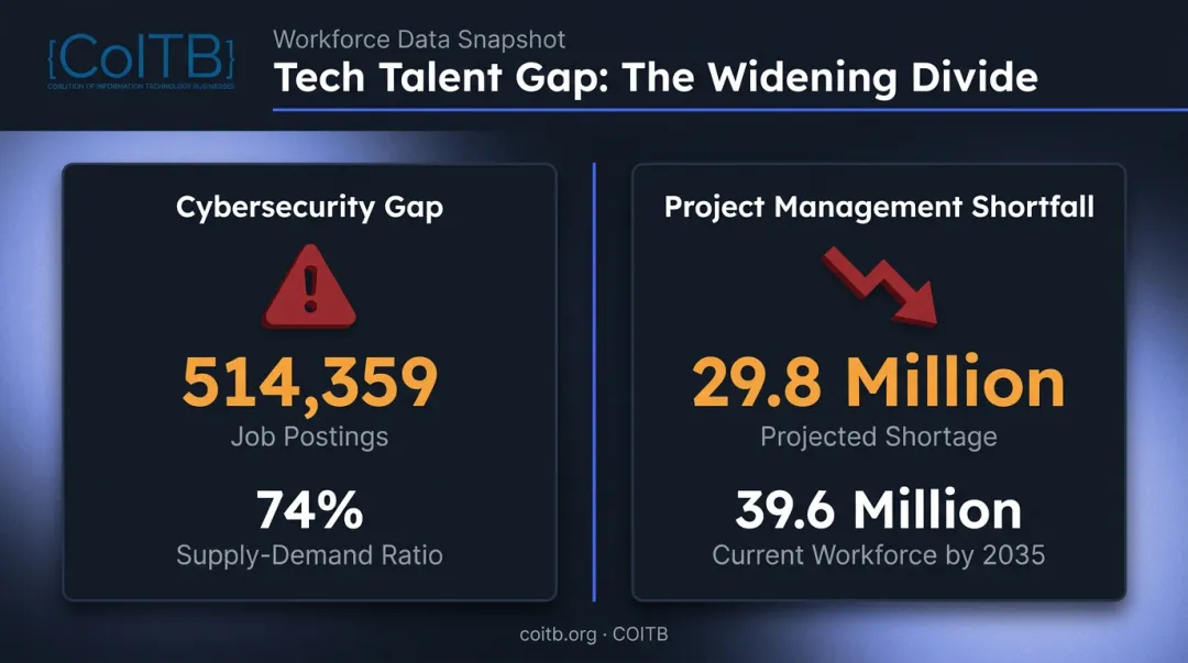 Cybersecurity and project management workforce shortage statistics by 2035