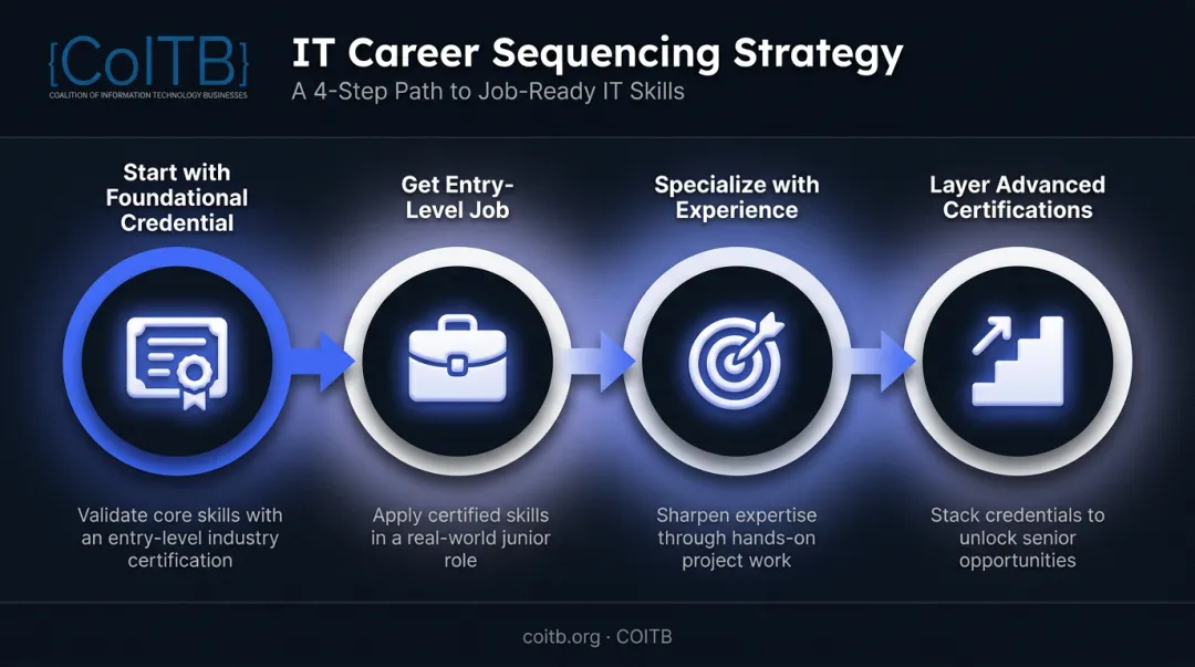 4-step certification sequencing strategy for career changers and beginners