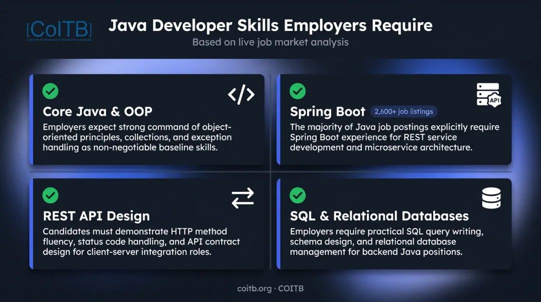 Core Java developer skills required by employers in 2025 job postings