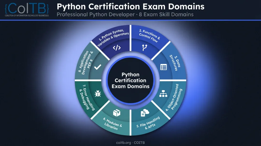 Eight Python certification exam skill domains breakdown wheel infographic