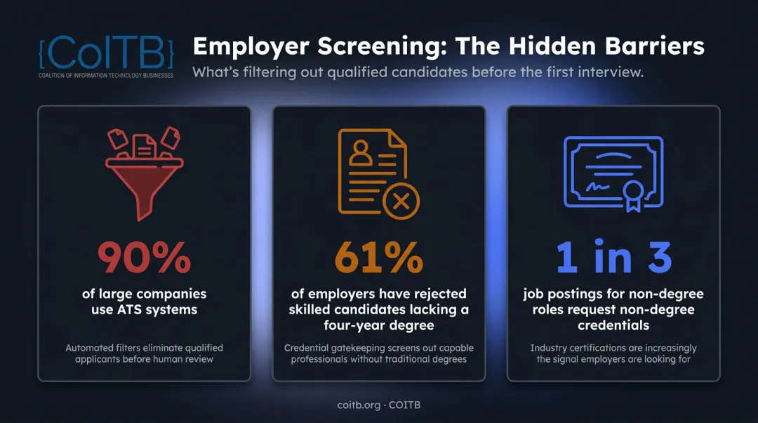 Three ATS screening statistics showing how employers filter uncredentialed job applicants