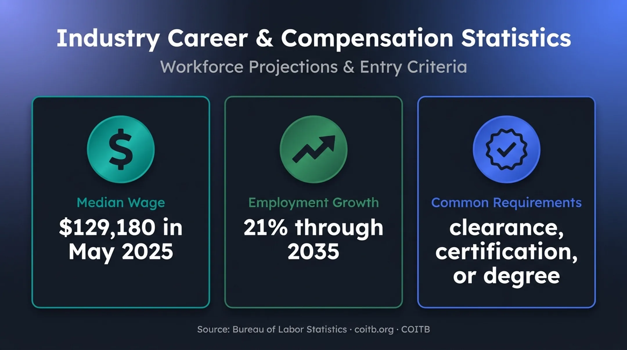 Information security analyst wage growth and qualification overview