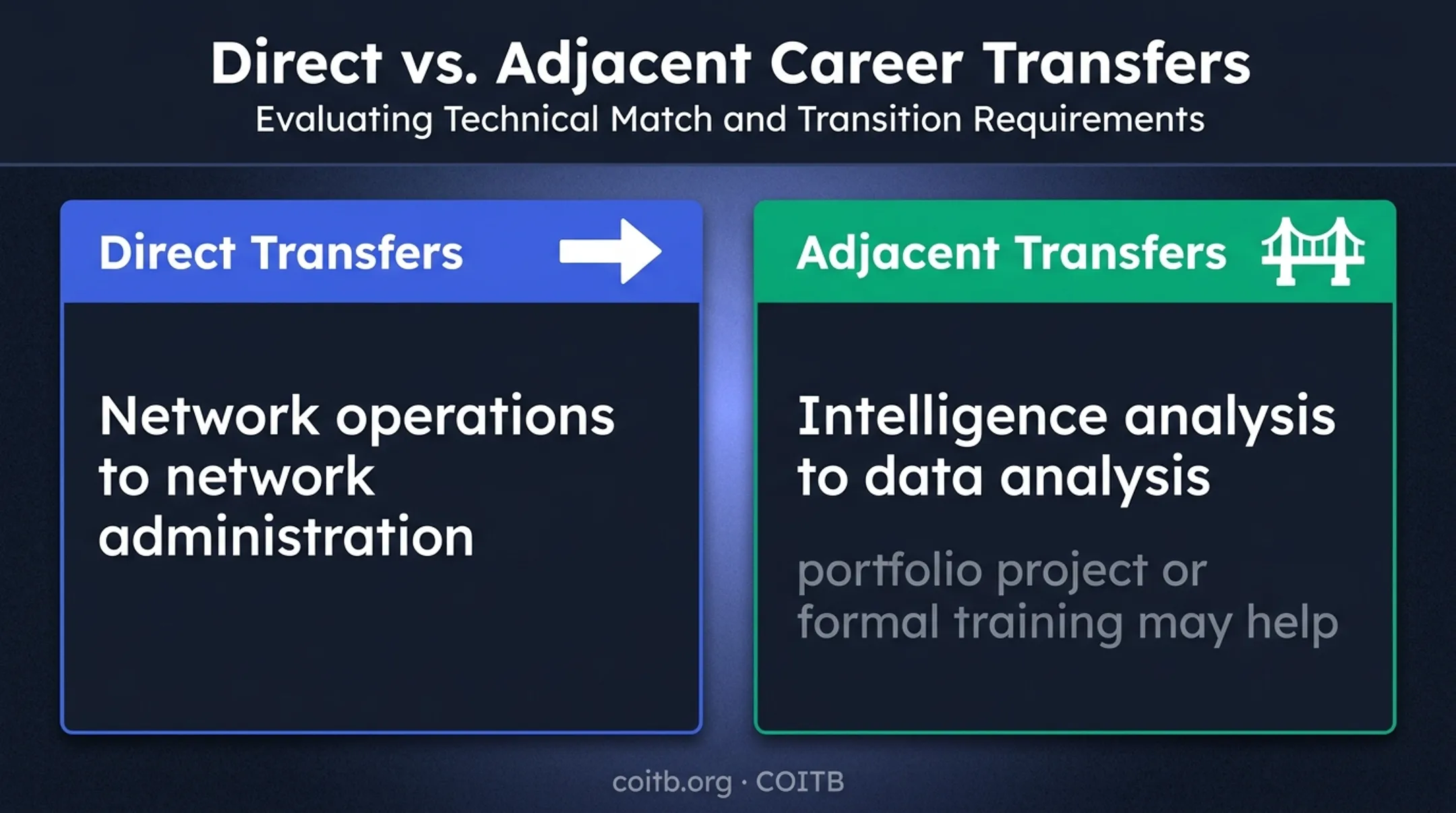 Direct versus adjacent military technology career transfer comparison