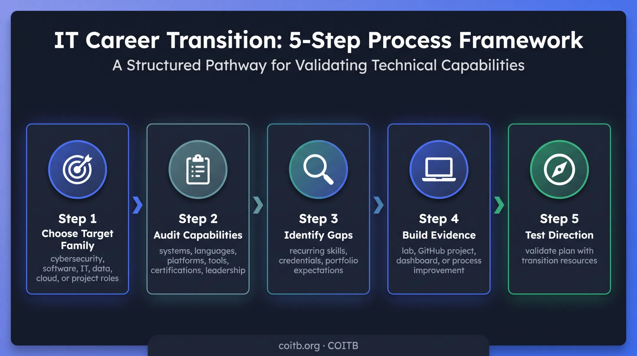 Five-step military-to-technology career transition roadmap