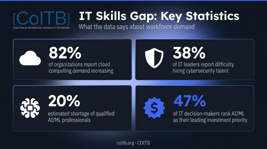 IT skills gap statistics showing cloud cybersecurity and AI demand percentages