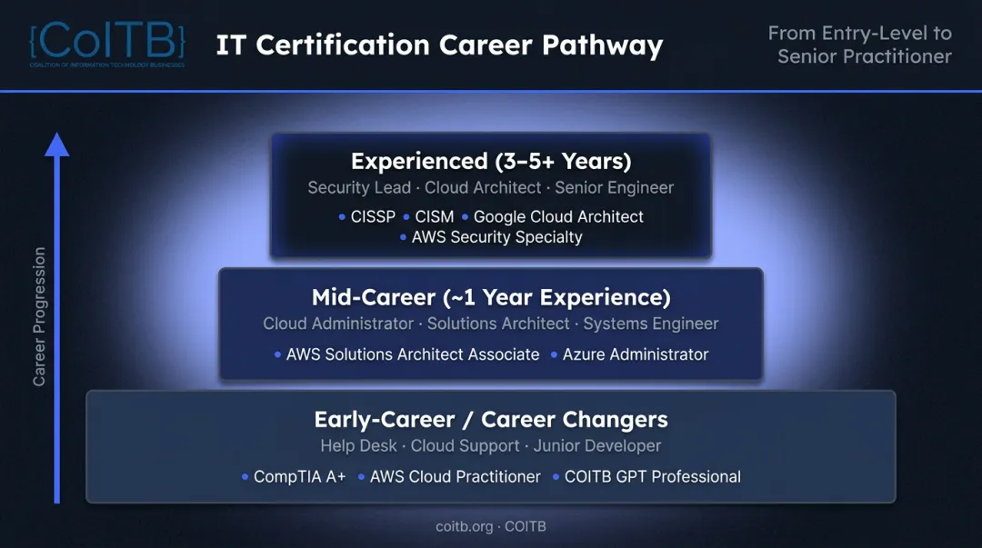 Three-tier IT certification career path framework from entry level to senior