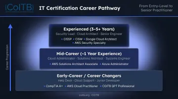 Three-tier IT certification career path framework from entry level to senior