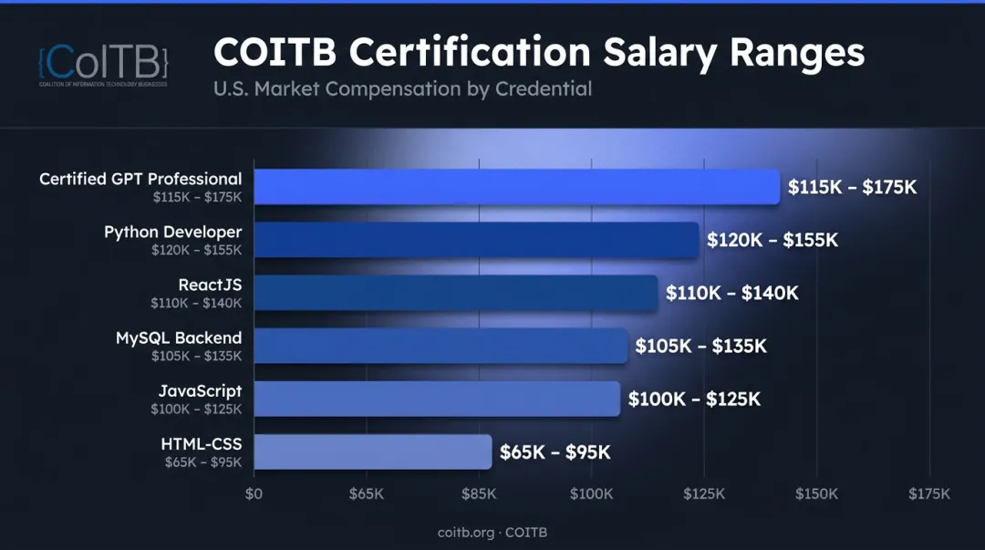 Six COITB certifications salary ranges comparison chart for 2026 tech roles