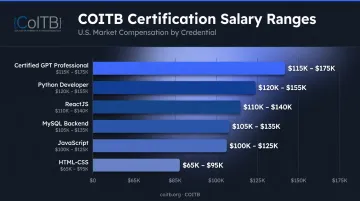 Six COITB certifications salary ranges comparison chart for 2026 tech roles