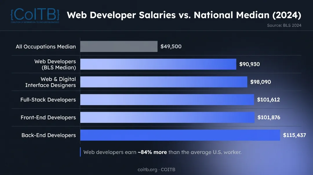 Web developer salary comparison by specialization versus all occupations median 2024