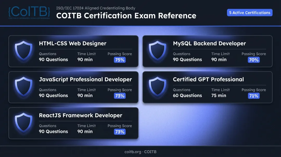 COITB ISO 17024 aligned web development certification exams overview and passing scores