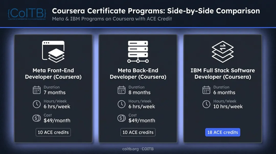 Meta IBM and edX web development certificate programs comparison duration cost and credits