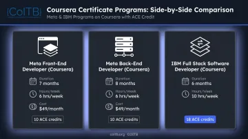 Meta IBM and edX web development certificate programs comparison duration cost and credits