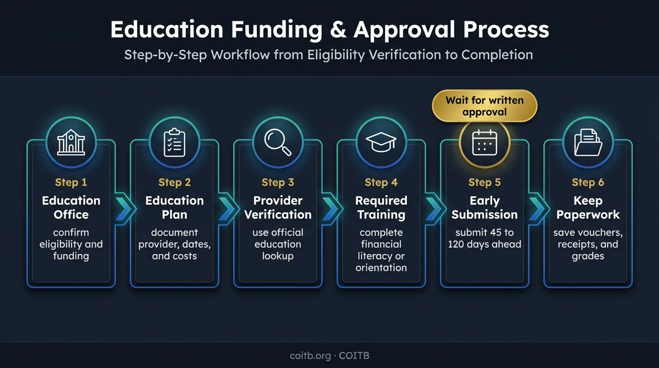 Six-step military tuition assistance application process for IT certification
