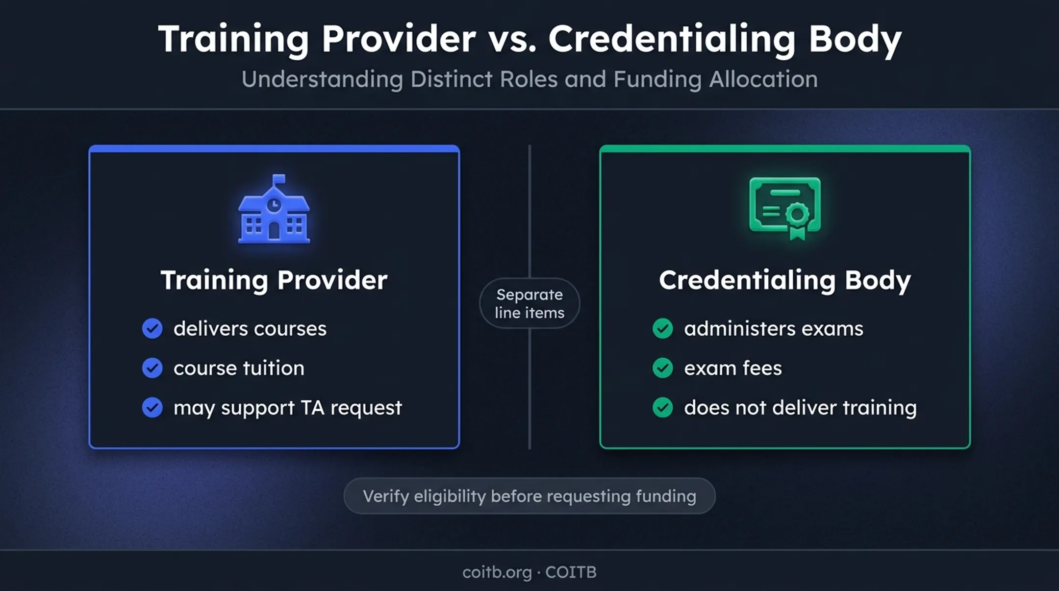 Training provider versus credentialing body distinction for military TA