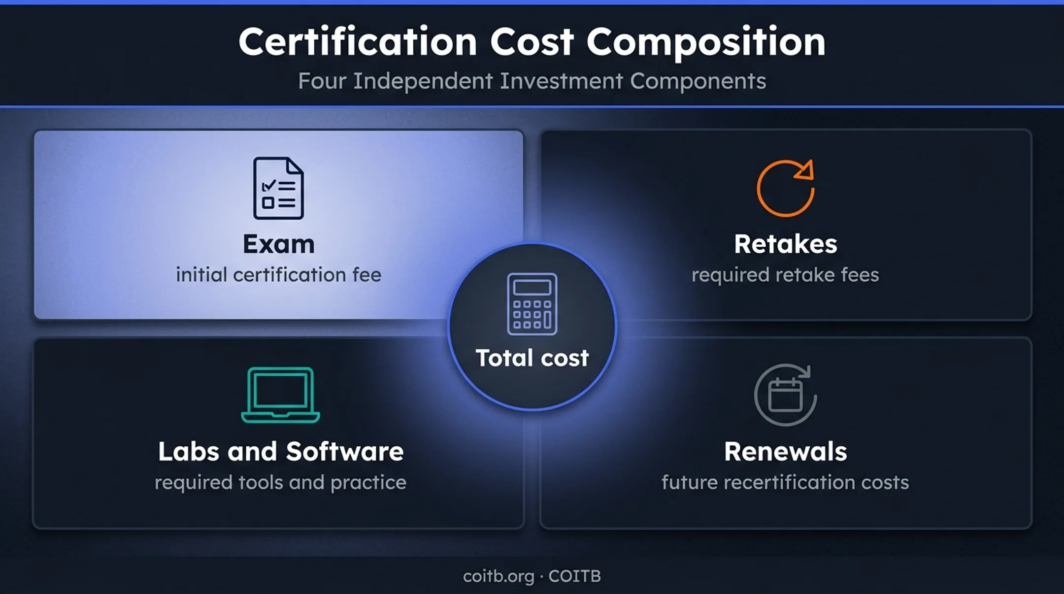 Total IT certification cost components including exams renewals and software