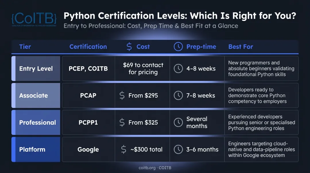Python certification cost and preparation time comparison across all four credential levels