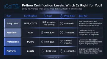Python certification cost and preparation time comparison across all four credential levels