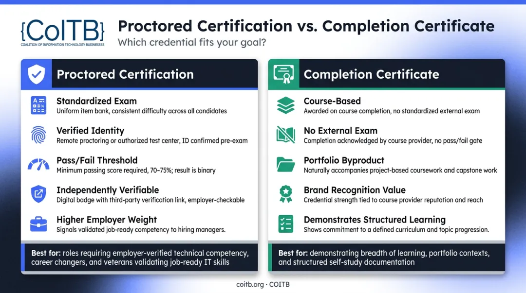Proctored certification versus completion certificate key differences comparison infographic
