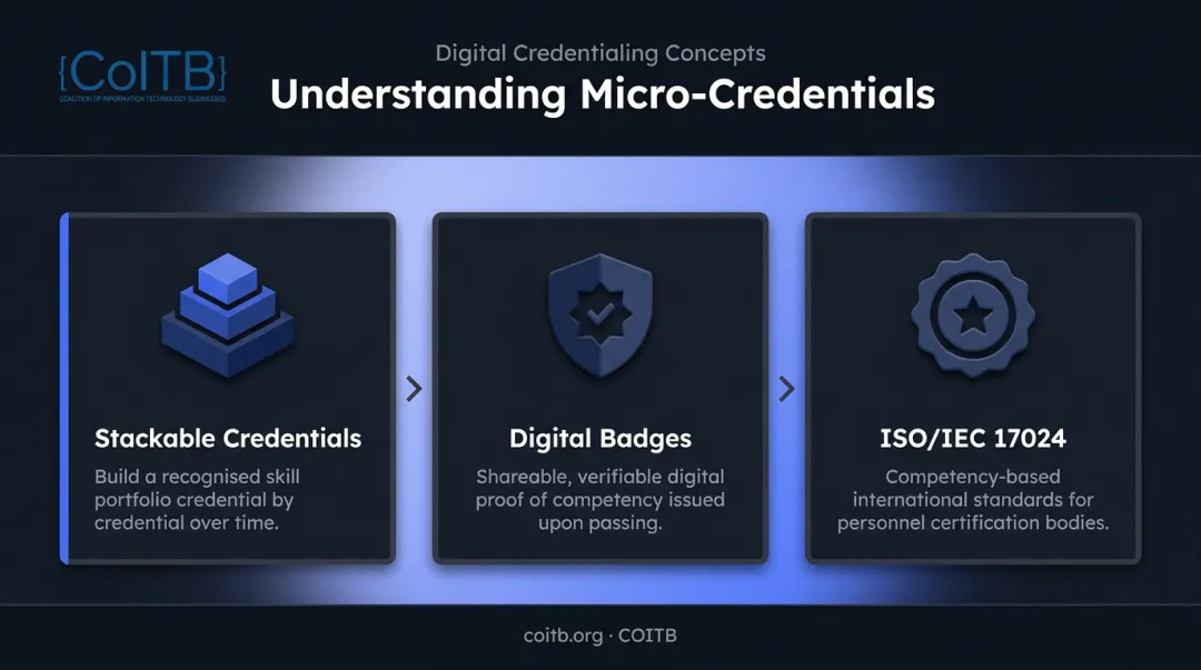Three micro-credential concepts stackable badges and ISO 17024 standards explained