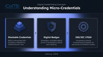 Three micro-credential concepts stackable badges and ISO 17024 standards explained