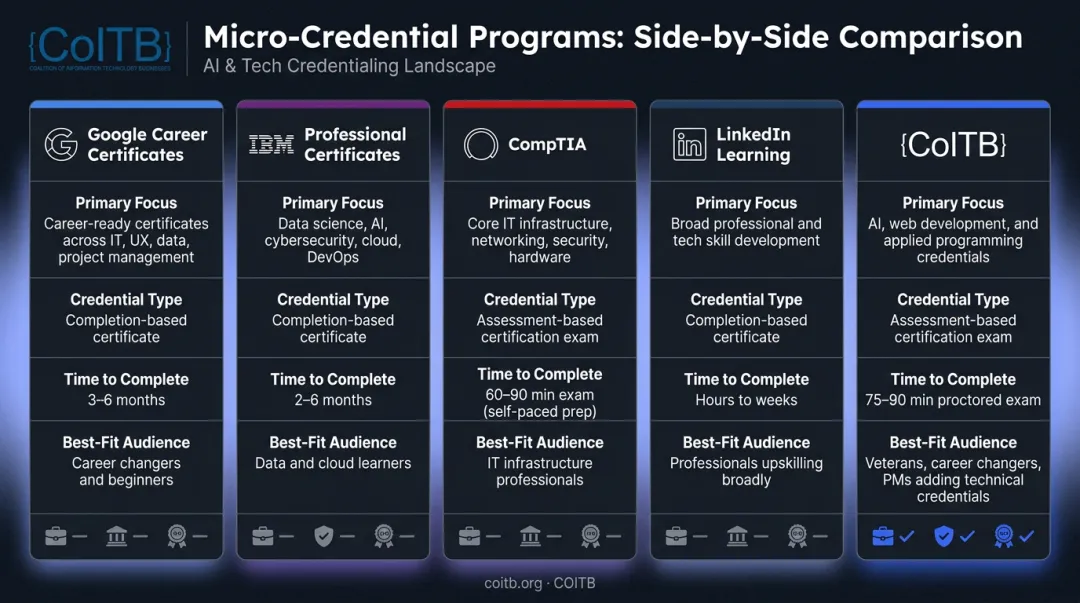 Five top micro-credential programs side-by-side comparison chart for business professionals