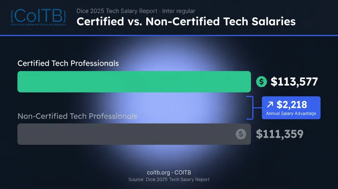 Certified versus non-certified tech professional average salary comparison bar chart