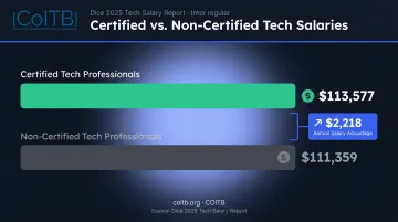 Certified versus non-certified tech professional average salary comparison bar chart