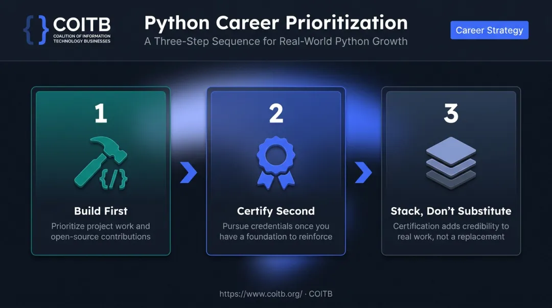 Three-step Python career strategy sequence Build Certify Stack priority order
