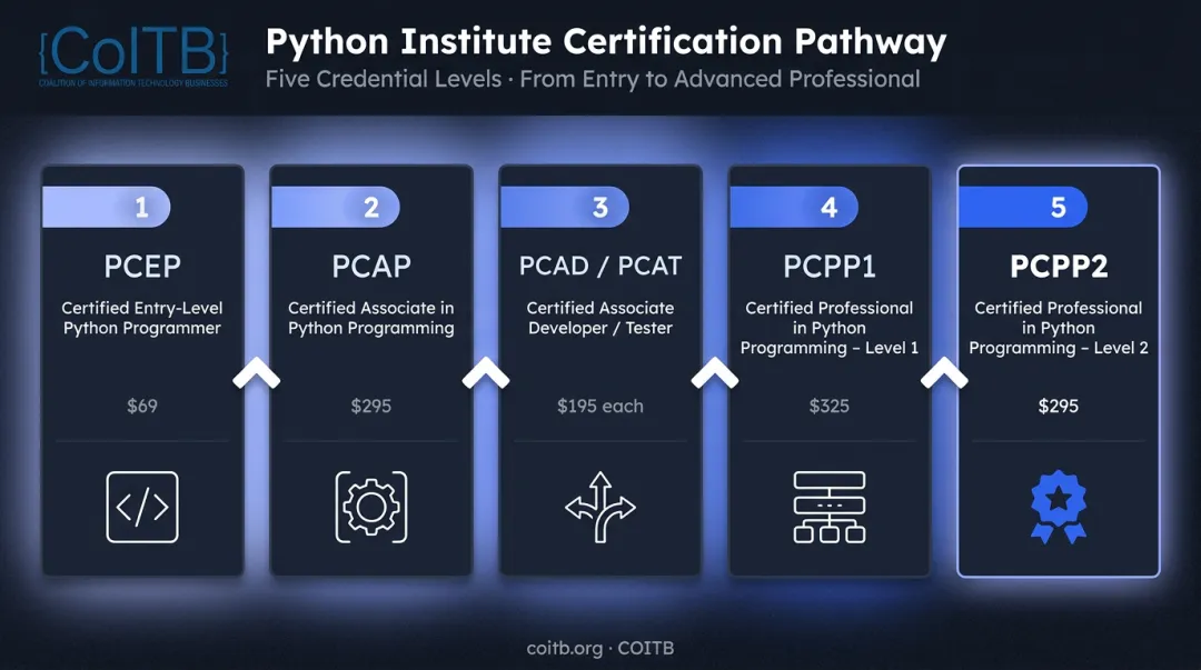 Python Institute four-level certification pathway with exam costs and prerequisites
